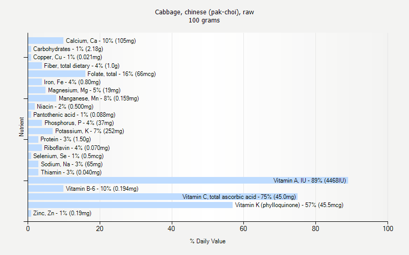 % Daily Value for Cabbage, chinese (pak-choi), raw 100 grams 