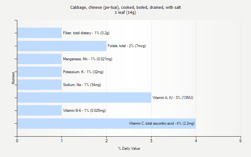 % Daily Value for Cabbage, chinese (pe-tsai), cooked, boiled, drained, with salt 1 leaf (14g)