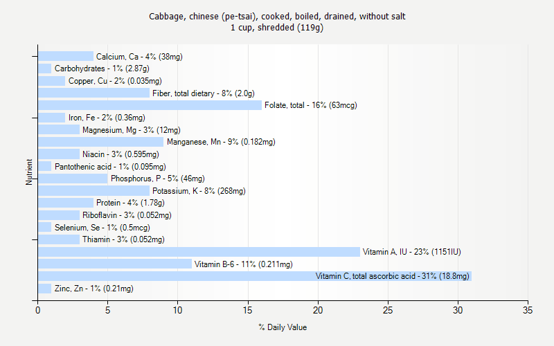 % Daily Value for Cabbage, chinese (pe-tsai), cooked, boiled, drained, without salt 1 cup, shredded (119g)