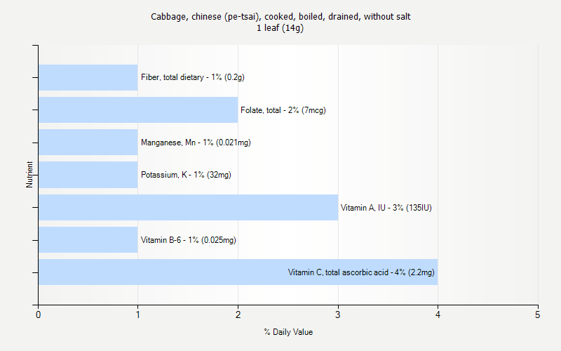 % Daily Value for Cabbage, chinese (pe-tsai), cooked, boiled, drained, without salt 1 leaf (14g)