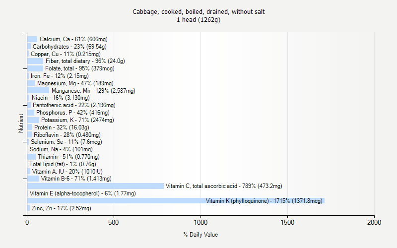 % Daily Value for Cabbage, cooked, boiled, drained, without salt 1 head (1262g)