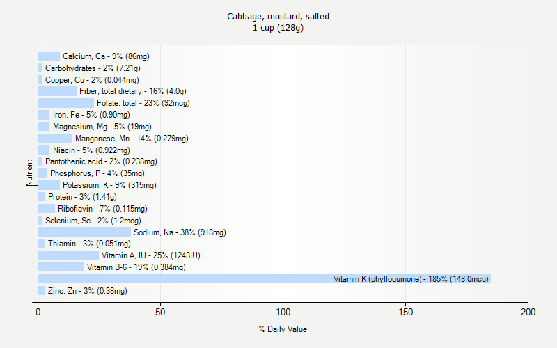 % Daily Value for Cabbage, mustard, salted 1 cup (128g)