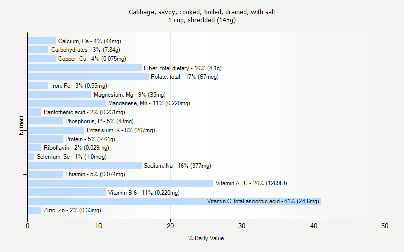 % Daily Value for Cabbage, savoy, cooked, boiled, drained, with salt 1 cup, shredded (145g)