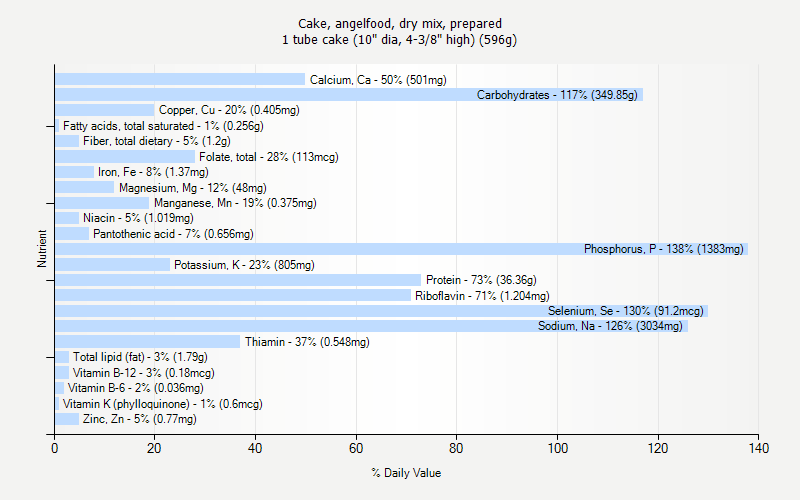 % Daily Value for Cake, angelfood, dry mix, prepared 1 tube cake (10" dia, 4-3/8" high) (596g)