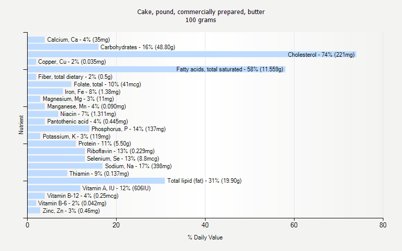 % Daily Value for Cake, pound, commercially prepared, butter 100 grams 