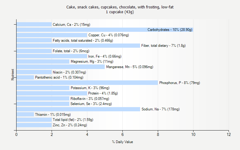 % Daily Value for Cake, snack cakes, cupcakes, chocolate, with frosting, low-fat 1 cupcake (43g)