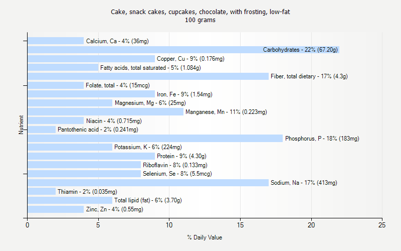 % Daily Value for Cake, snack cakes, cupcakes, chocolate, with frosting, low-fat 100 grams 