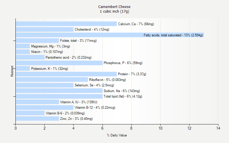 % Daily Value for Camembert Cheese 1 cubic inch (17g)