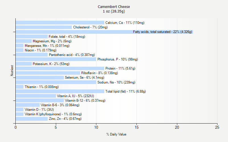 % Daily Value for Camembert Cheese 1 oz (28.35g)