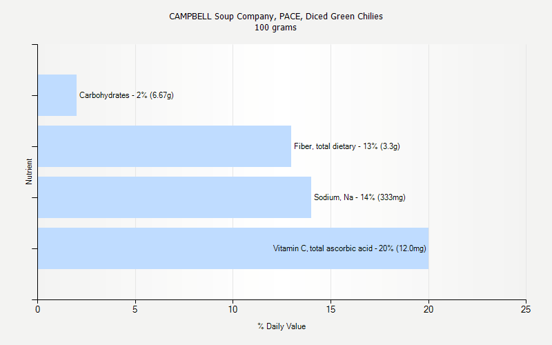 % Daily Value for CAMPBELL Soup Company, PACE, Diced Green Chilies 100 grams 