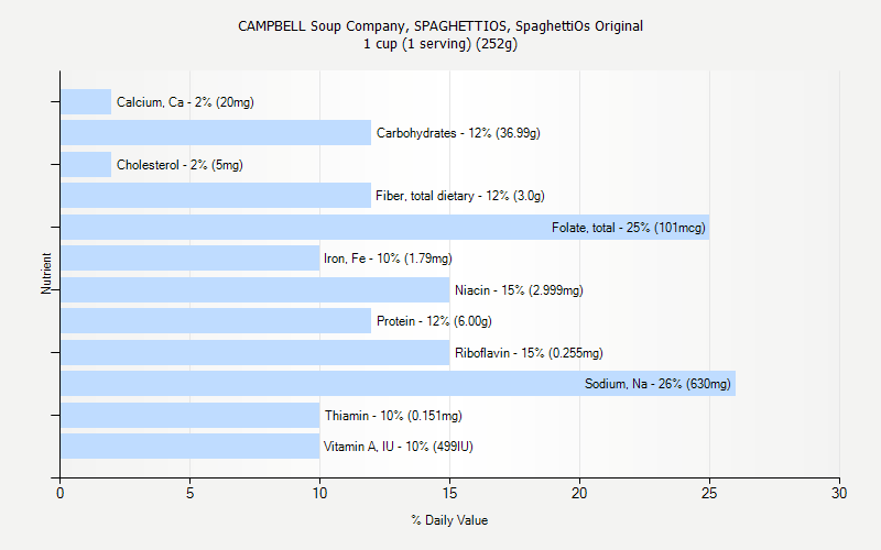 % Daily Value for CAMPBELL Soup Company, SPAGHETTIOS, SpaghettiOs Original 1 cup (1 serving) (252g)