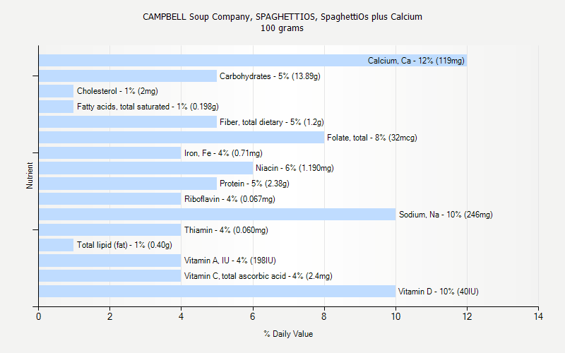 % Daily Value for CAMPBELL Soup Company, SPAGHETTIOS, SpaghettiOs plus Calcium 100 grams 