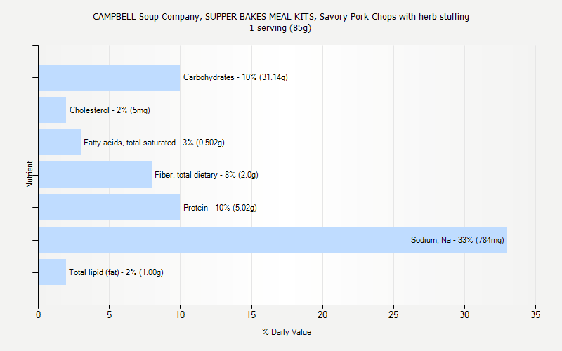 % Daily Value for CAMPBELL Soup Company, SUPPER BAKES MEAL KITS, Savory Pork Chops with herb stuffing 1 serving (85g)