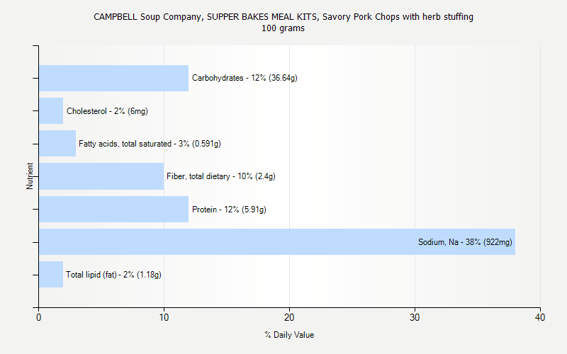 % Daily Value for CAMPBELL Soup Company, SUPPER BAKES MEAL KITS, Savory Pork Chops with herb stuffing 100 grams 