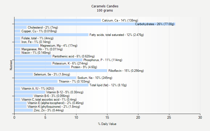 % Daily Value for Caramels Candies 100 grams 