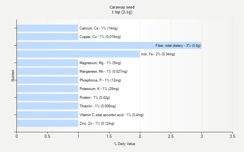 % Daily Value for Caraway seed 1 tsp (2.1g)