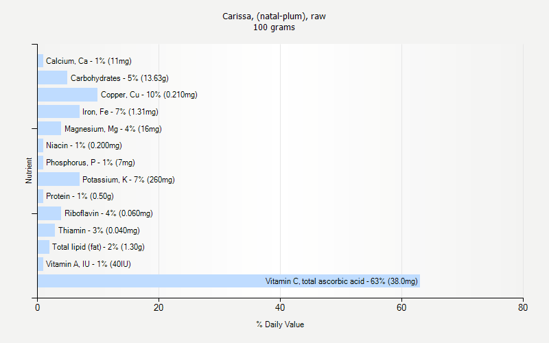 % Daily Value for Carissa, (natal-plum), raw 100 grams 