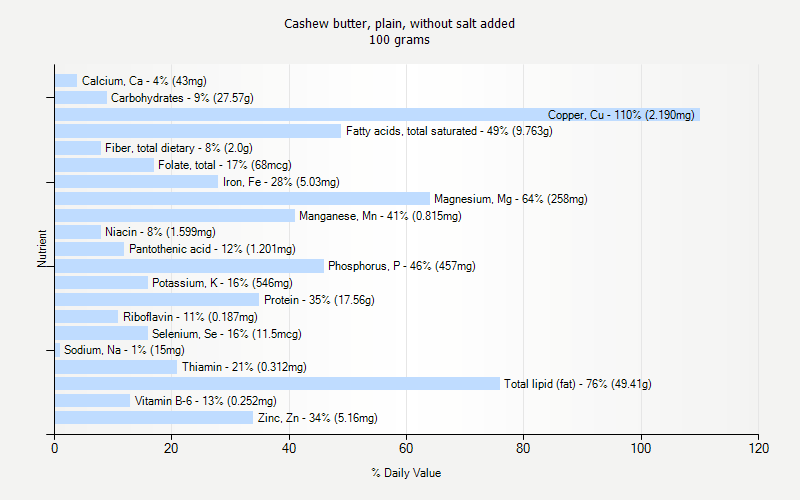 % Daily Value for Cashew butter, plain, without salt added 100 grams 