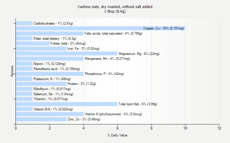 % Daily Value for Cashew nuts, dry roasted, without salt added 1 tbsp (8.6g)