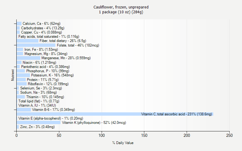 % Daily Value for Cauliflower, frozen, unprepared 1 package (10 oz) (284g)