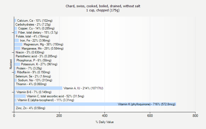 % Daily Value for Chard, swiss, cooked, boiled, drained, without salt 1 cup, chopped (175g)