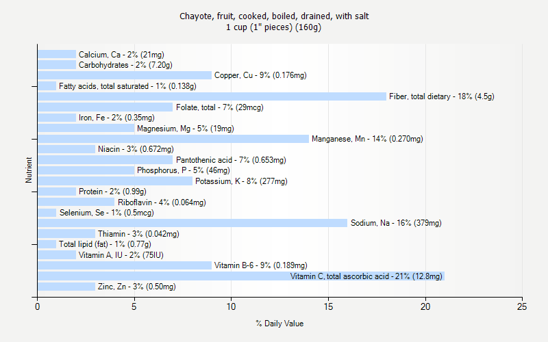 % Daily Value for Chayote, fruit, cooked, boiled, drained, with salt 1 cup (1" pieces) (160g)