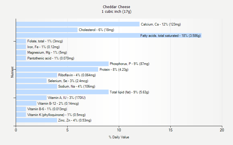 % Daily Value for Cheddar Cheese 1 cubic inch (17g)