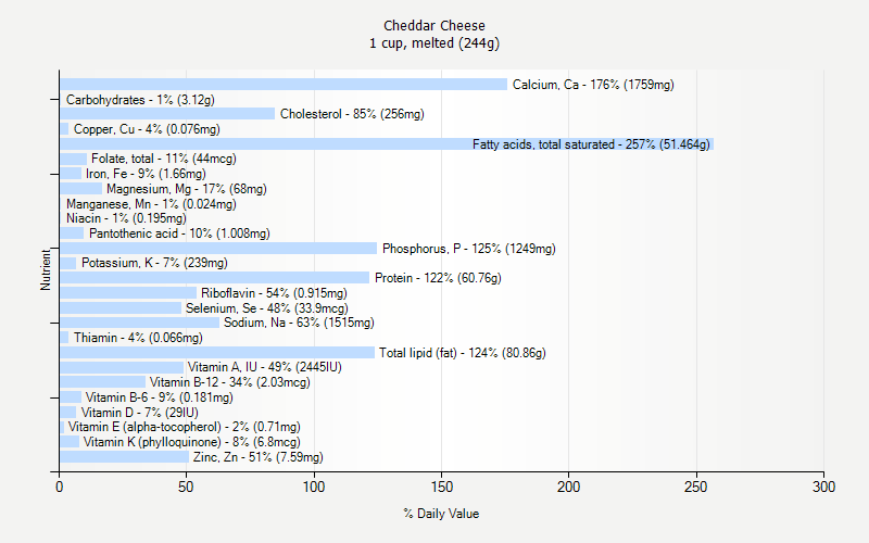 % Daily Value for Cheddar Cheese 1 cup, melted (244g)