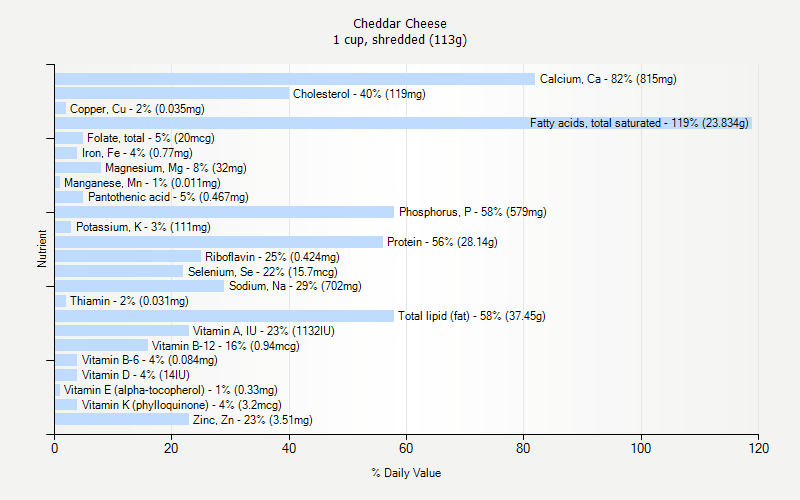 % Daily Value for Cheddar Cheese 1 cup, shredded (113g)