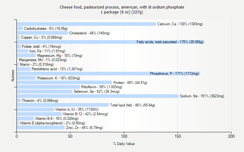 % Daily Value for Cheese food, pasteurized process, american, with di sodium phosphate 1 package (8 oz) (227g)