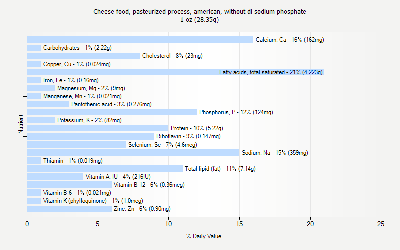 % Daily Value for Cheese food, pasteurized process, american, without di sodium phosphate 1 oz (28.35g)