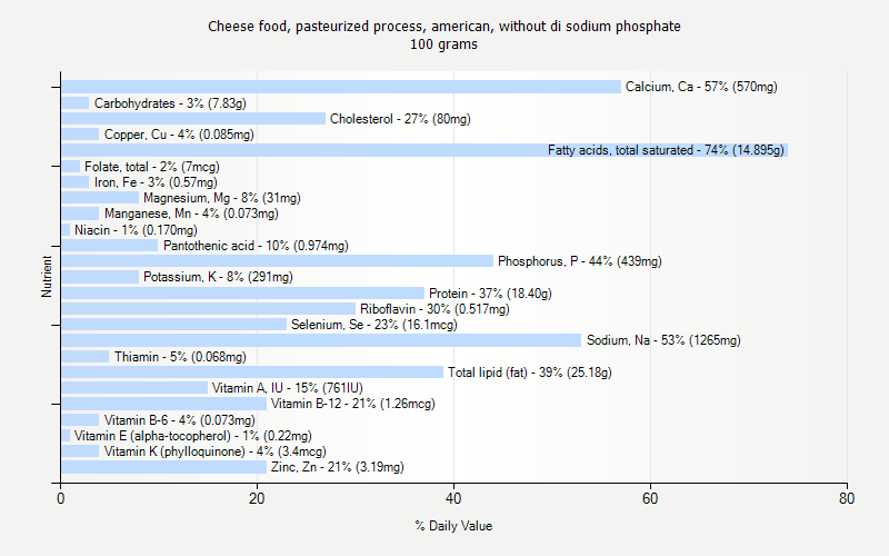 % Daily Value for Cheese food, pasteurized process, american, without di sodium phosphate 100 grams 