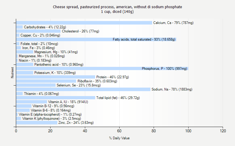 % Daily Value for Cheese spread, pasteurized process, american, without di sodium phosphate 1 cup, diced (140g)