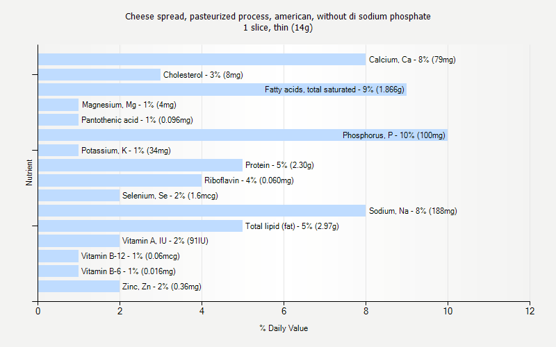 % Daily Value for Cheese spread, pasteurized process, american, without di sodium phosphate 1 slice, thin (14g)