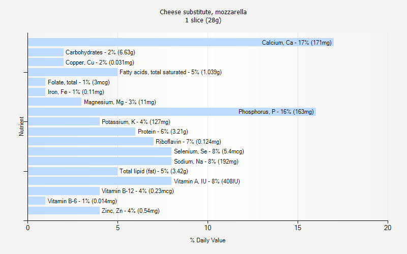 % Daily Value for Cheese substitute, mozzarella 1 slice (28g)