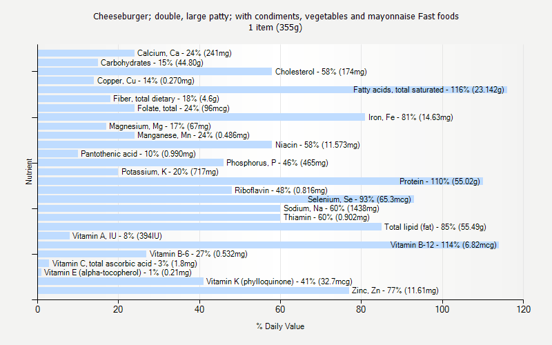 % Daily Value for Cheeseburger; double, large patty; with condiments, vegetables and mayonnaise Fast foods 1 item (355g)