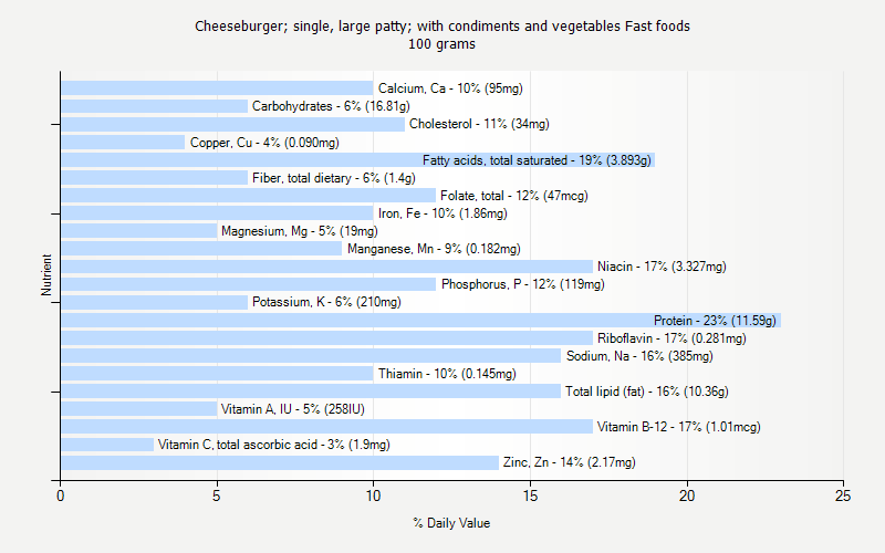 % Daily Value for Cheeseburger; single, large patty; with condiments and vegetables Fast foods 100 grams 