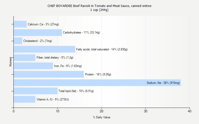 % Daily Value for CHEF BOYARDEE Beef Ravioli in Tomato and Meat Sauce, canned entree 1 cup (244g)