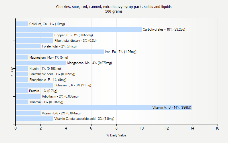 % Daily Value for Cherries, sour, red, canned, extra heavy syrup pack, solids and liquids 100 grams 