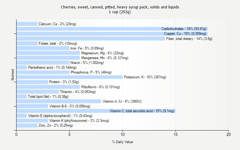 % Daily Value for Cherries, sweet, canned, pitted, heavy syrup pack, solids and liquids 1 cup (253g)