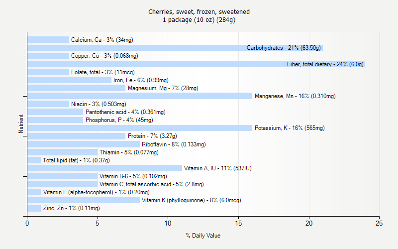 % Daily Value for Cherries, sweet, frozen, sweetened 1 package (10 oz) (284g)