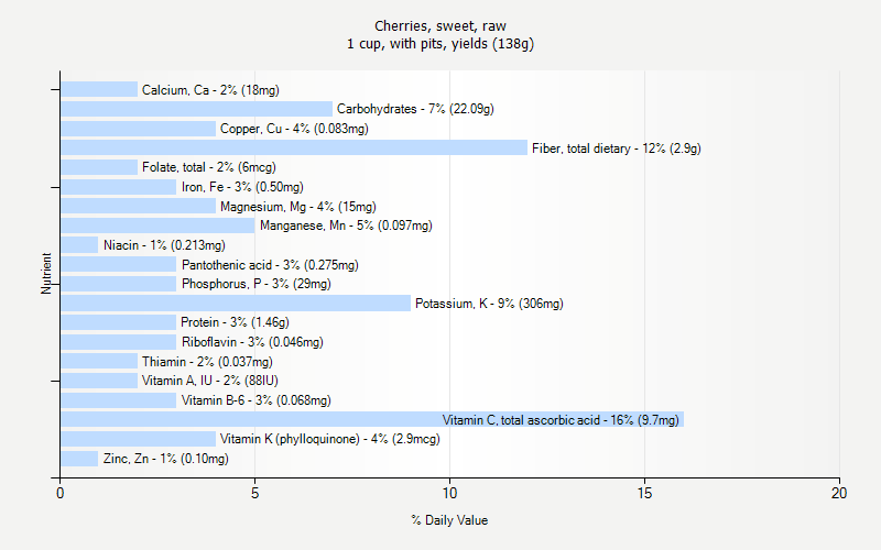 % Daily Value for Cherries, sweet, raw 1 cup, with pits, yields (138g)