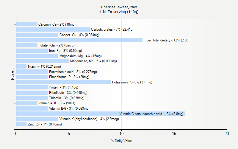 % Daily Value for Cherries, sweet, raw 1 NLEA serving (140g)