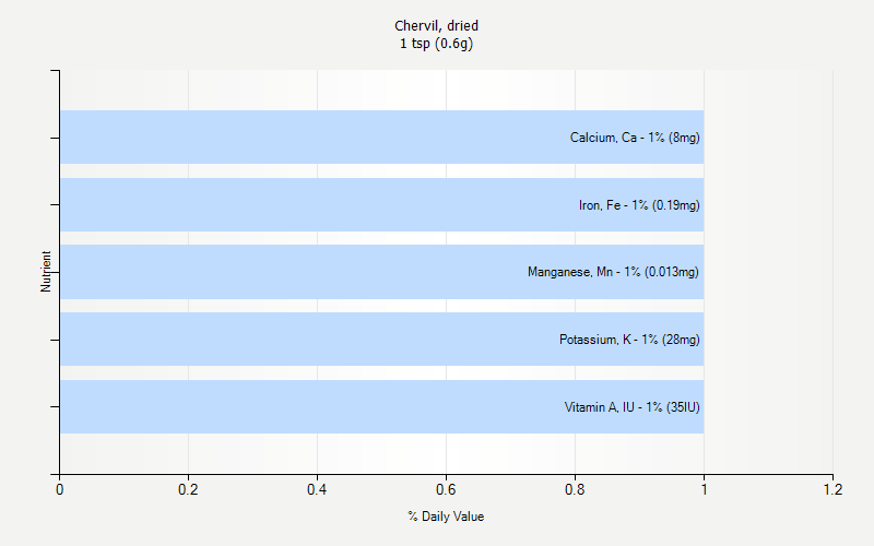 % Daily Value for Chervil, dried 1 tsp (0.6g)