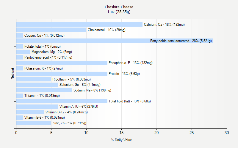 % Daily Value for Cheshire Cheese 1 oz (28.35g)