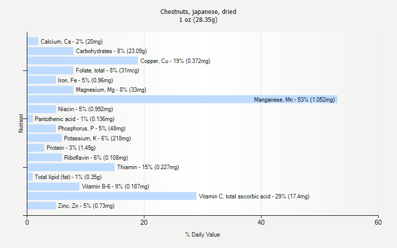 % Daily Value for Chestnuts, japanese, dried 1 oz (28.35g)