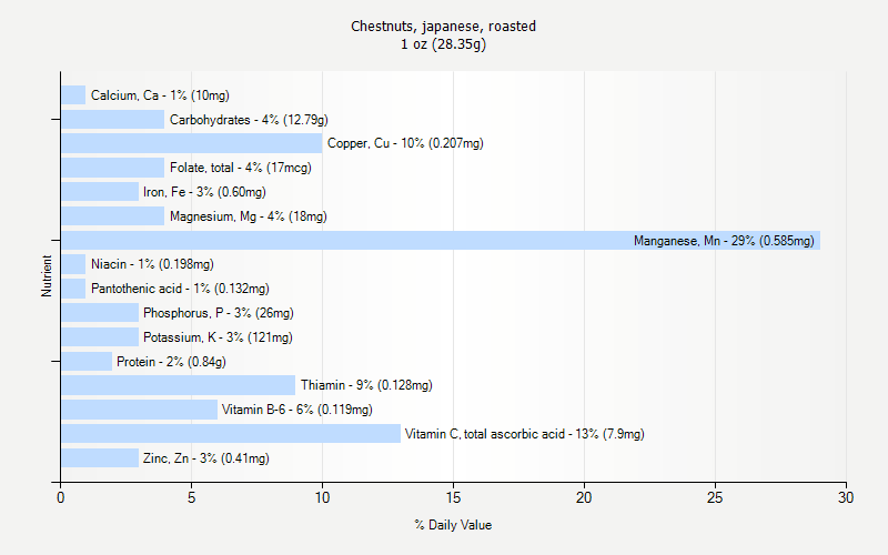 % Daily Value for Chestnuts, japanese, roasted 1 oz (28.35g)