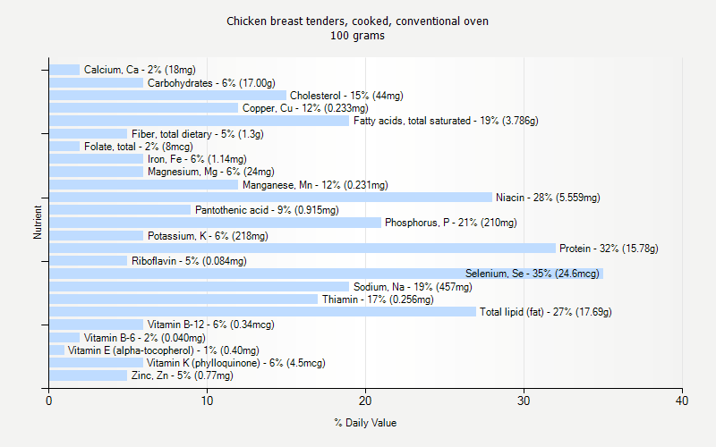 % Daily Value for Chicken breast tenders, cooked, conventional oven 100 grams 