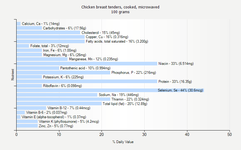 % Daily Value for Chicken breast tenders, cooked, microwaved 100 grams 