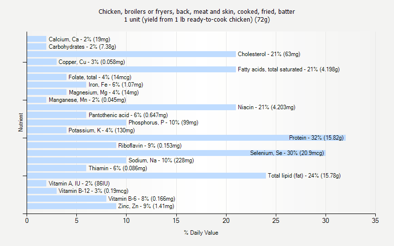 % Daily Value for Chicken, broilers or fryers, back, meat and skin, cooked, fried, batter 1 unit (yield from 1 lb ready-to-cook chicken) (72g)